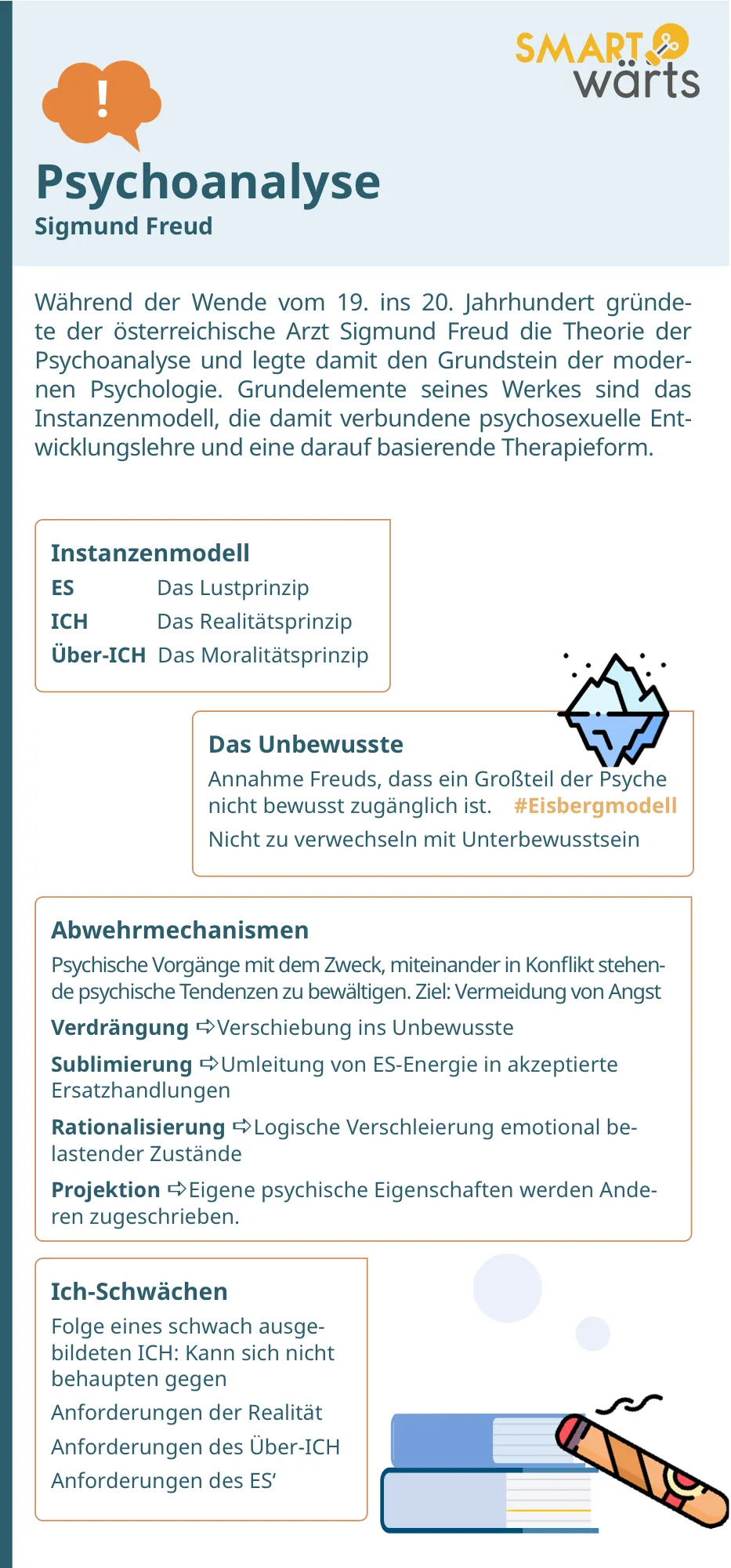 Beispielkarte „Psychoanalyse – Sigmund Freud“ mit Instanzenmodell, Unbewusstem, Abwehrmechanismen und Ich-Schwächen