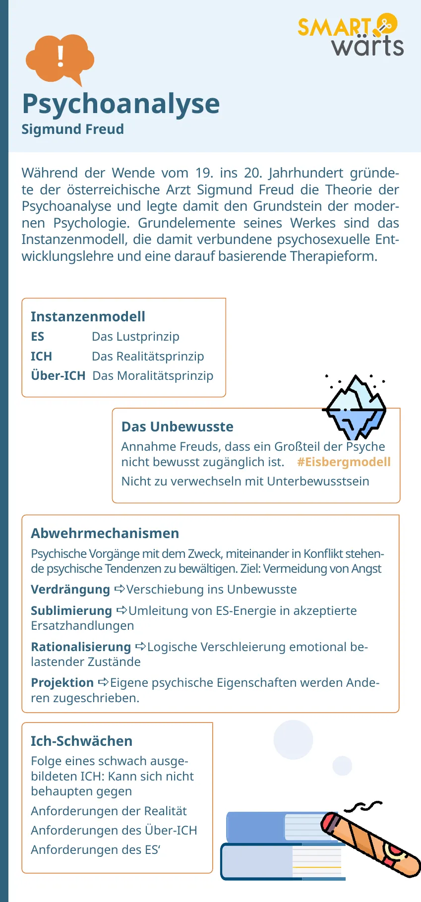 Vorderseite der Lernkarte „Psychoanalyse – Sigmund Freud“ mit Instanzenmodell und Abwehrmechanismen